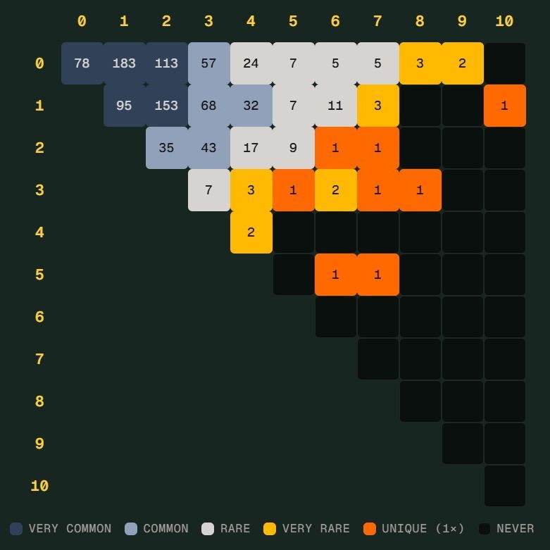 世界杯 Scorigami 只差一步：德国 7 比 1 背后的冷门数据